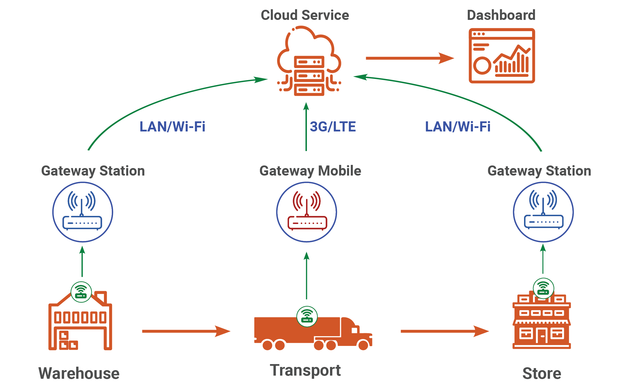 Track and Trace system diagram